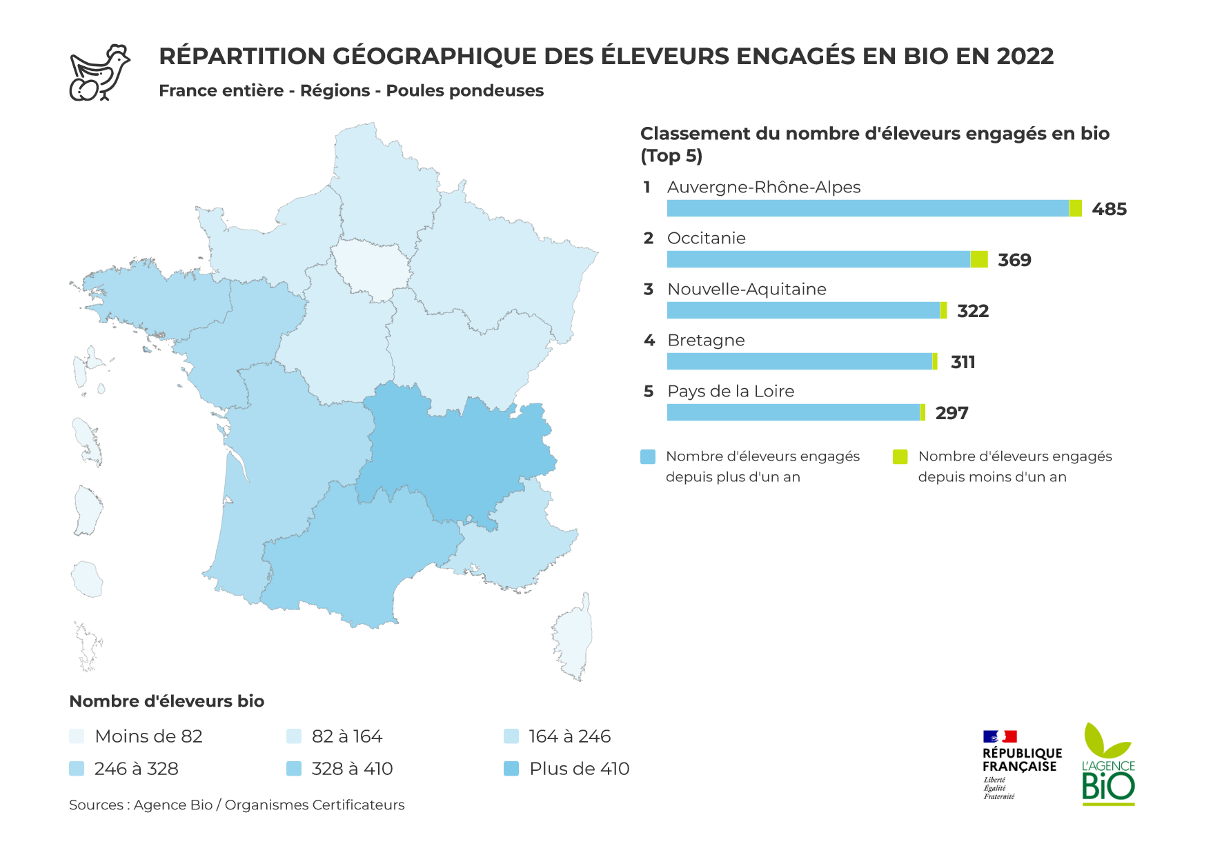 Répartition des élevages de poules pondeuses bio en France en 2022